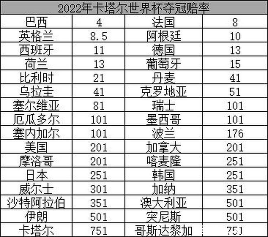 2026世界杯赔率：竞猜市场目前情况概览